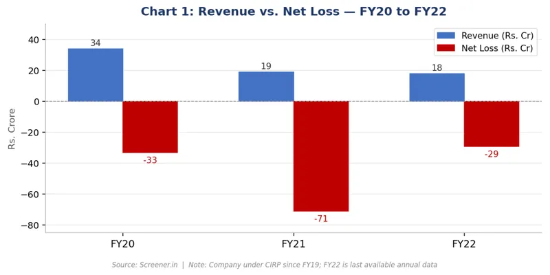 Revenue vs. Net Profit/(Loss)